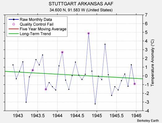 STUTTGART ARKANSAS AAF Raw Mean Temperature