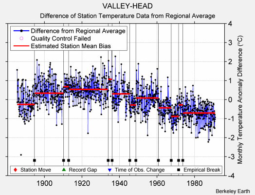 VALLEY-HEAD difference from regional expectation