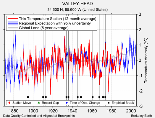 VALLEY-HEAD comparison to regional expectation