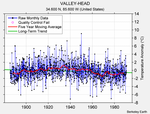 VALLEY-HEAD Raw Mean Temperature