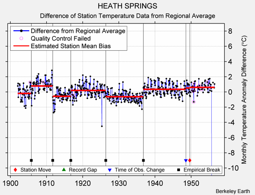 HEATH SPRINGS difference from regional expectation