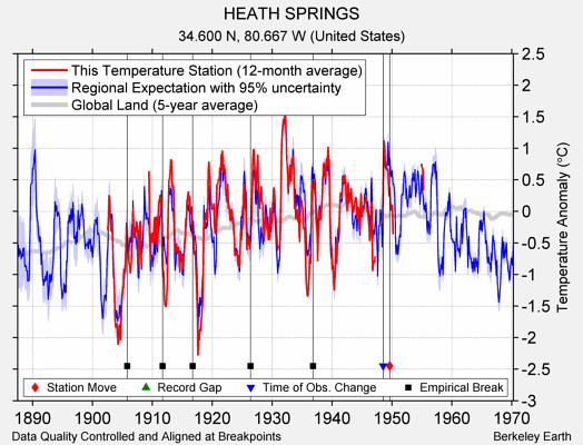 HEATH SPRINGS comparison to regional expectation