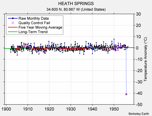 HEATH SPRINGS Raw Mean Temperature