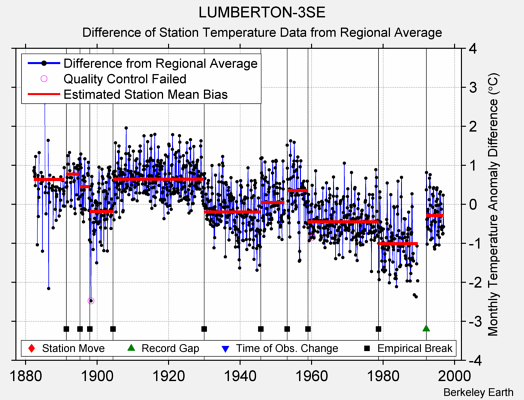 LUMBERTON-3SE difference from regional expectation