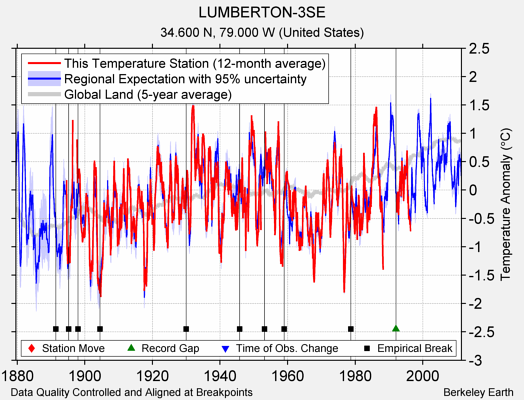 LUMBERTON-3SE comparison to regional expectation