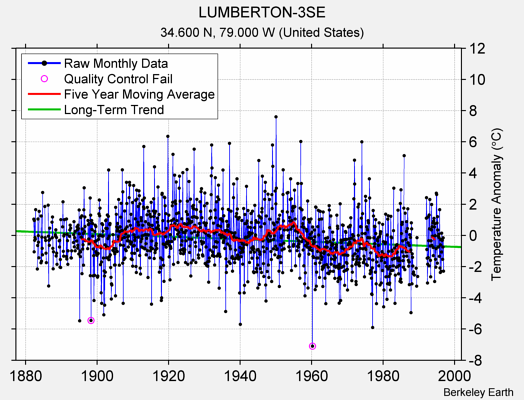 LUMBERTON-3SE Raw Mean Temperature