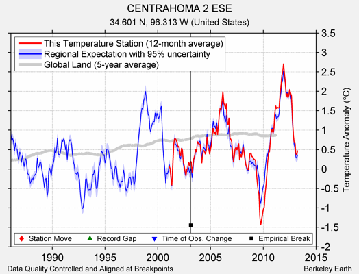 CENTRAHOMA 2 ESE comparison to regional expectation