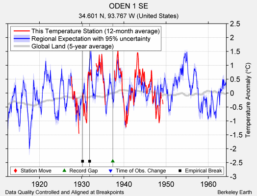 ODEN 1 SE comparison to regional expectation