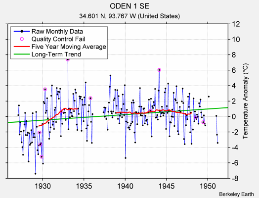 ODEN 1 SE Raw Mean Temperature