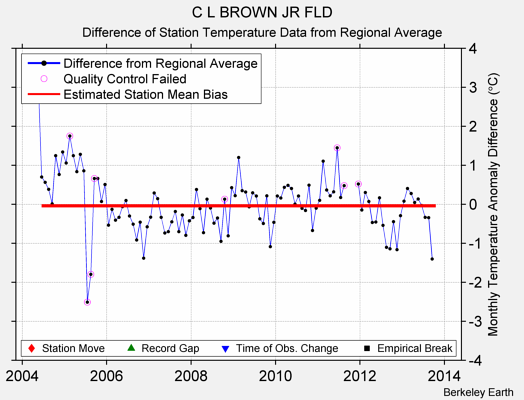 C L BROWN JR FLD difference from regional expectation