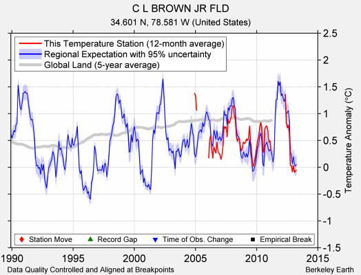 C L BROWN JR FLD comparison to regional expectation