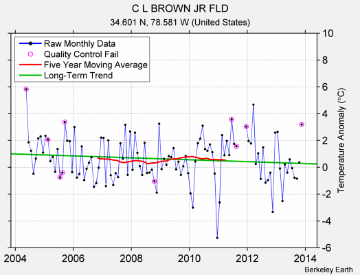 C L BROWN JR FLD Raw Mean Temperature