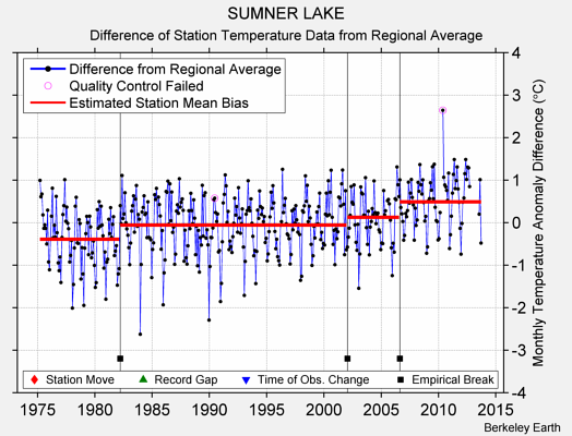 SUMNER LAKE difference from regional expectation