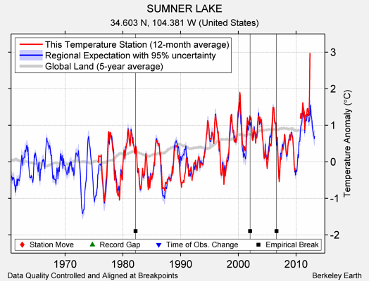 SUMNER LAKE comparison to regional expectation