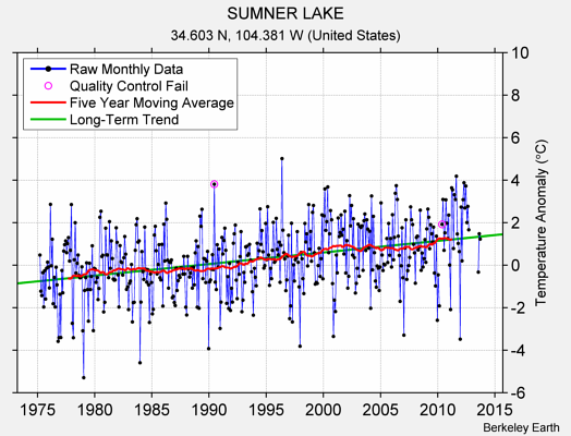 SUMNER LAKE Raw Mean Temperature