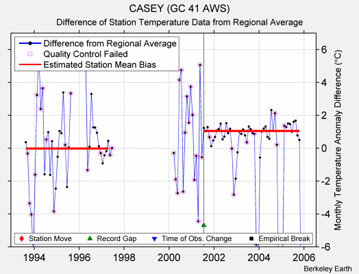 CASEY (GC 41 AWS) difference from regional expectation