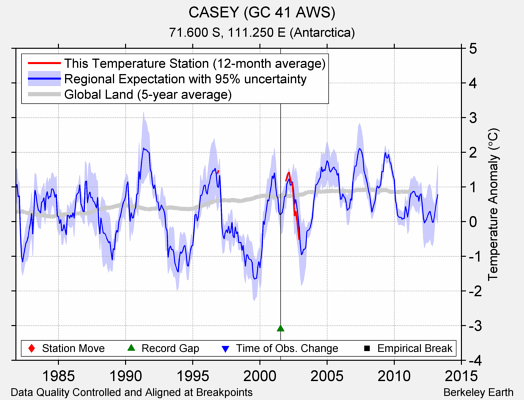 CASEY (GC 41 AWS) comparison to regional expectation