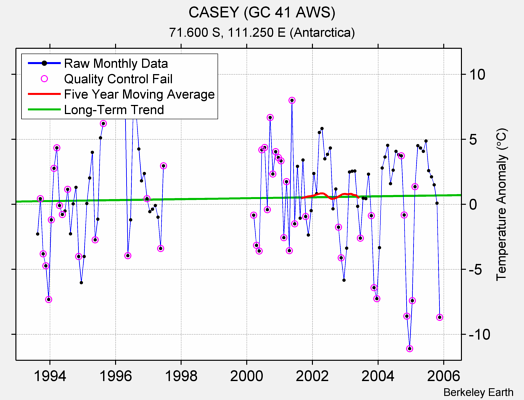 CASEY (GC 41 AWS) Raw Mean Temperature