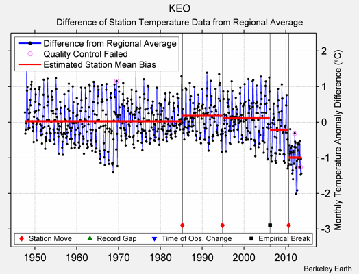 KEO difference from regional expectation