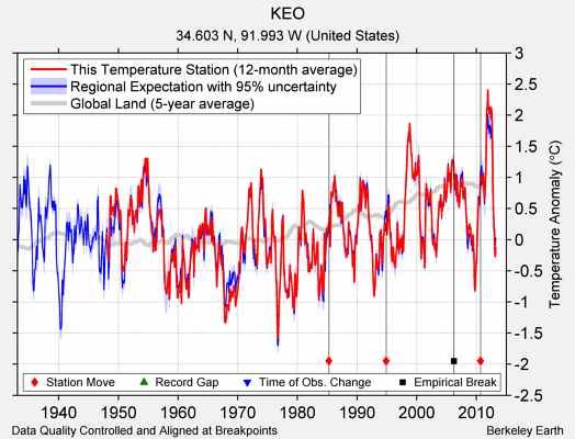 KEO comparison to regional expectation