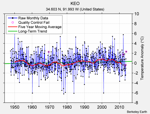 KEO Raw Mean Temperature