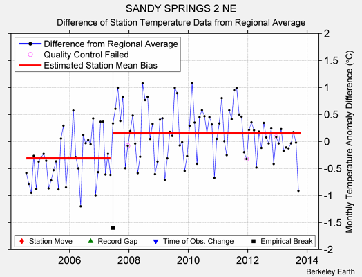 SANDY SPRINGS 2 NE difference from regional expectation