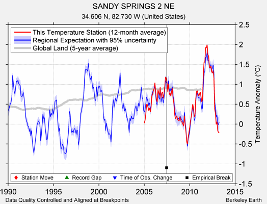 SANDY SPRINGS 2 NE comparison to regional expectation