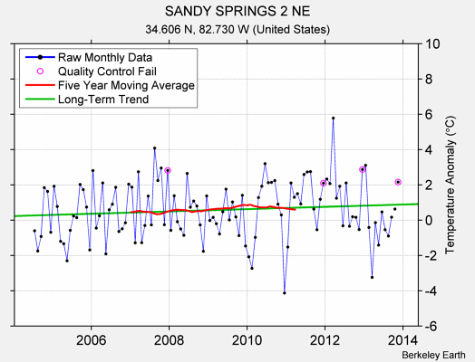 SANDY SPRINGS 2 NE Raw Mean Temperature