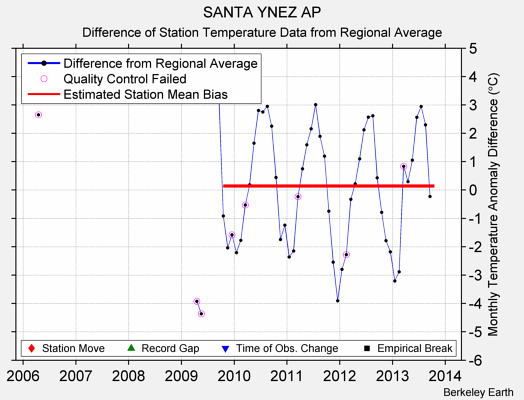 SANTA YNEZ AP difference from regional expectation