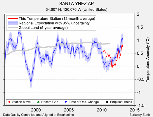 SANTA YNEZ AP comparison to regional expectation