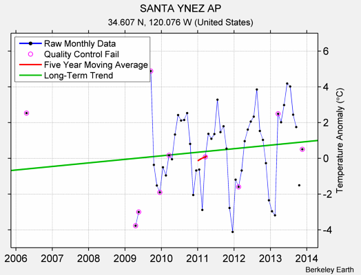 SANTA YNEZ AP Raw Mean Temperature