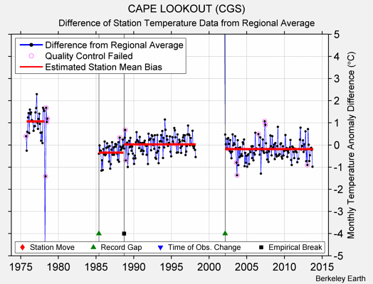 CAPE LOOKOUT (CGS) difference from regional expectation