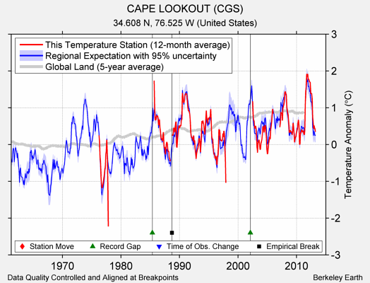 CAPE LOOKOUT (CGS) comparison to regional expectation