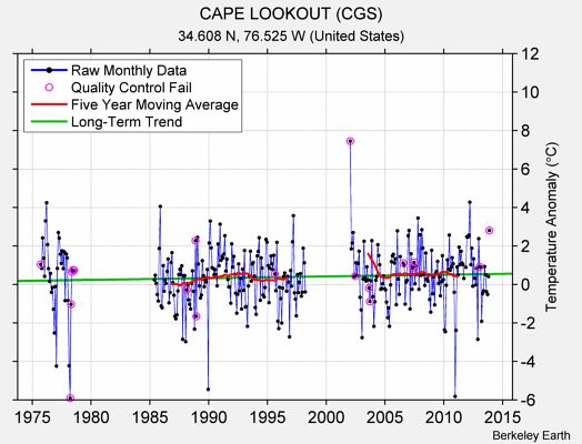 CAPE LOOKOUT (CGS) Raw Mean Temperature