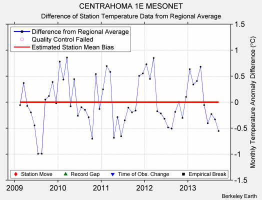 CENTRAHOMA 1E MESONET difference from regional expectation