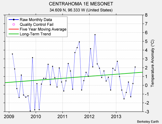 CENTRAHOMA 1E MESONET Raw Mean Temperature