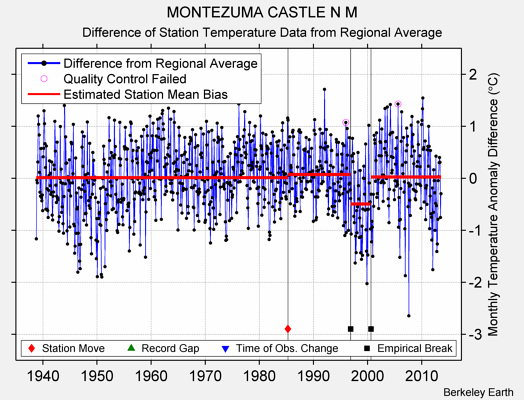 MONTEZUMA CASTLE N M difference from regional expectation