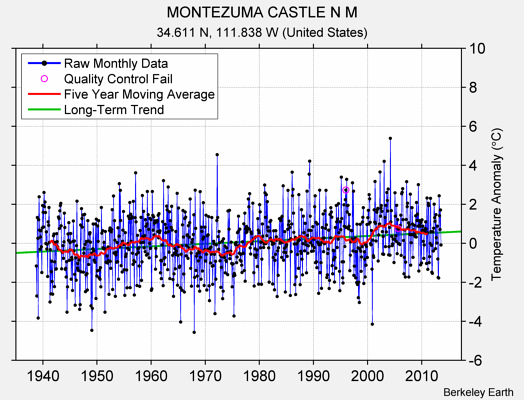MONTEZUMA CASTLE N M Raw Mean Temperature