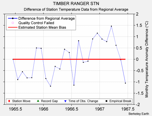 TIMBER RANGER STN difference from regional expectation