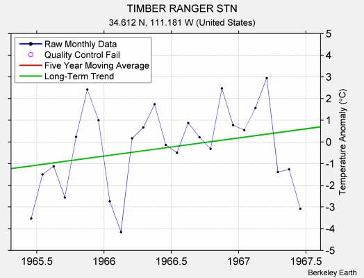 TIMBER RANGER STN Raw Mean Temperature