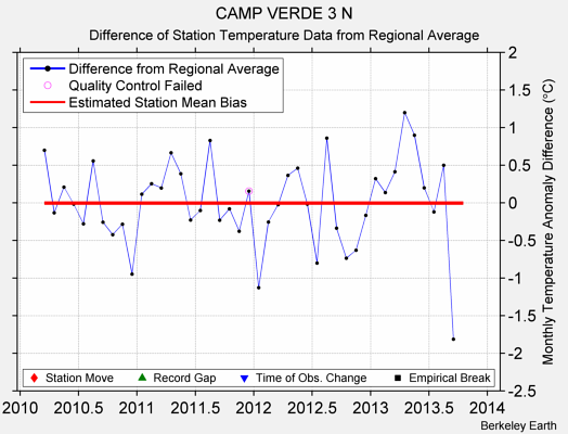 CAMP VERDE 3 N difference from regional expectation