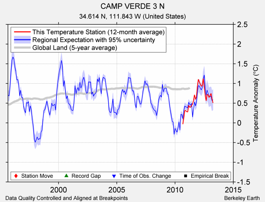 CAMP VERDE 3 N comparison to regional expectation