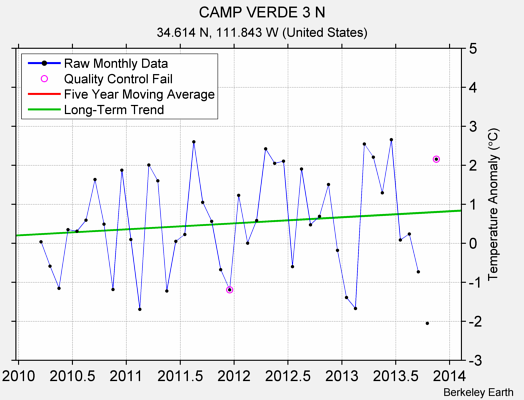 CAMP VERDE 3 N Raw Mean Temperature