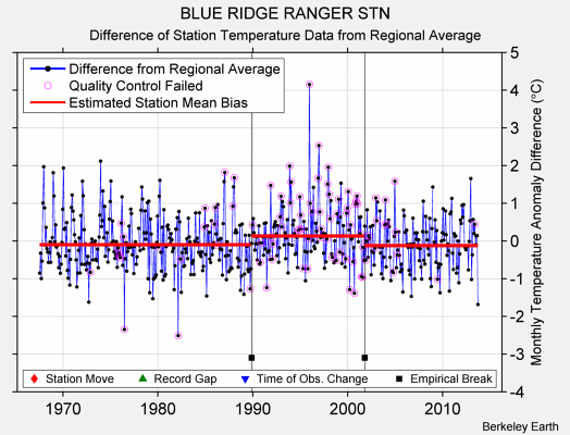 BLUE RIDGE RANGER STN difference from regional expectation