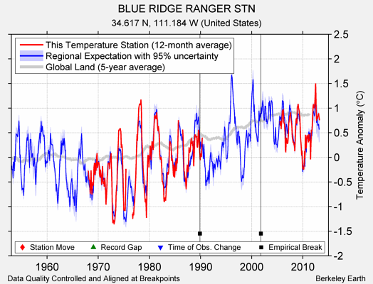 BLUE RIDGE RANGER STN comparison to regional expectation