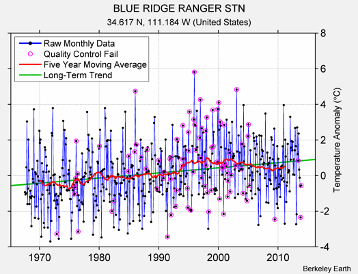 BLUE RIDGE RANGER STN Raw Mean Temperature