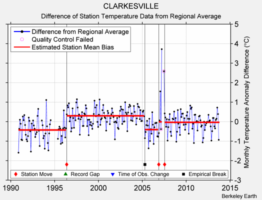 CLARKESVILLE difference from regional expectation