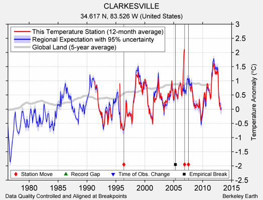 CLARKESVILLE comparison to regional expectation