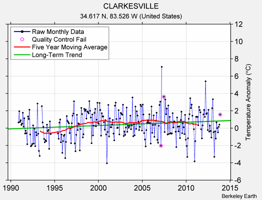 CLARKESVILLE Raw Mean Temperature