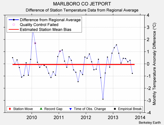 MARLBORO CO JETPORT difference from regional expectation